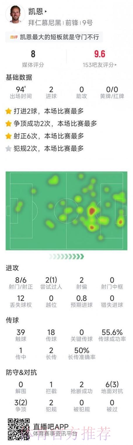 最新世界杯葡萄牙凯恩数据统计全解析 最新世界杯葡萄牙凯恩数据统计全解析